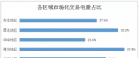 2017年全國(guó)市場(chǎng)化交易概覽：華北、華東、南方區(qū)域成電力交易主場(chǎng)