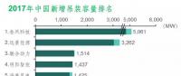 MAKE公布2017年中國(guó)風(fēng)電整機(jī)商裝機(jī)排名及市場(chǎng)份額
