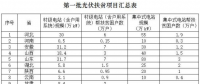 關(guān)于光伏扶貧的那些事你知道多少？