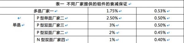 雙面組件成行業(yè)新寵，N型雙面價值更高