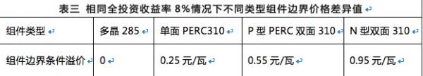 雙面組件成行業(yè)新寵，N型雙面價值更高