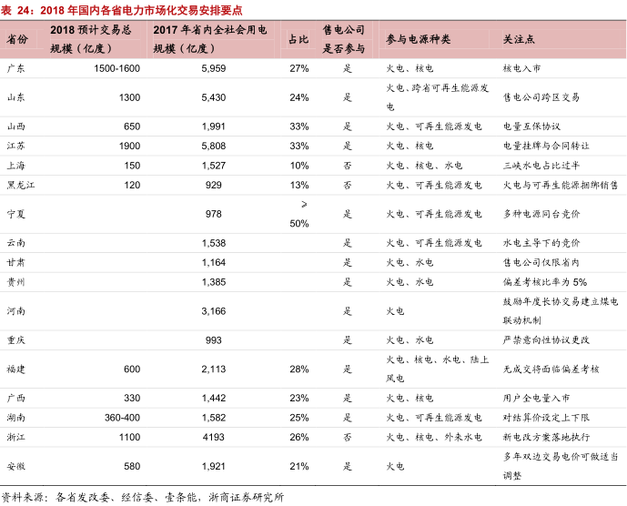 售電公司的業(yè)務(wù)模式趨于多元化 未來誰將更受益?