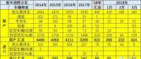 18年3月乘用車新車油耗不低、插混多