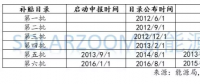 光伏、風(fēng)電高速增長(zhǎng)下，可再生能源補(bǔ)貼缺口到底有多大？