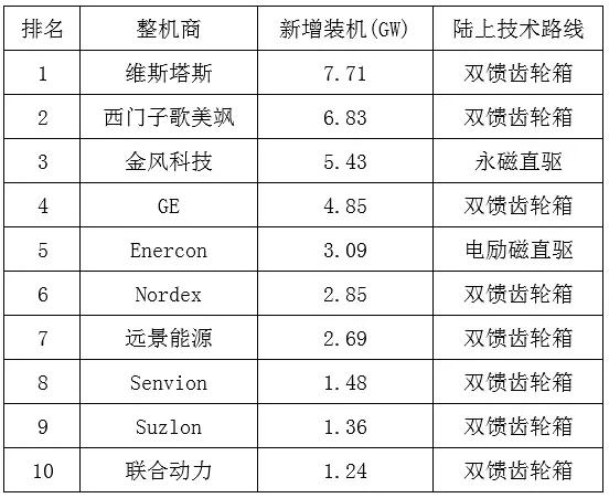 西門子歌美颯陸上風(fēng)機(jī)放棄直驅(qū)路線