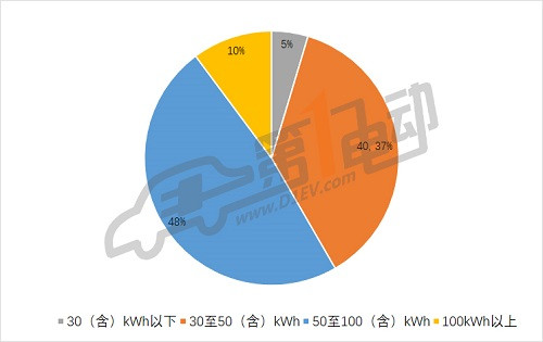 第三批推薦目錄專用車分析: 九成符合補貼新政，三元鋰電池配備比例過半