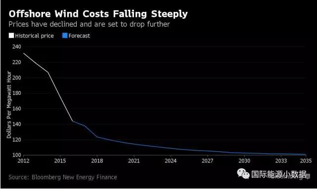 歐洲海上風(fēng)電成本2016年直降22% 跌至12.6美分/千瓦時！