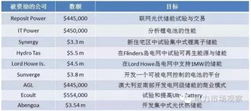 國(guó)外典型電力市場(chǎng)之澳洲電力市場(chǎng)專題