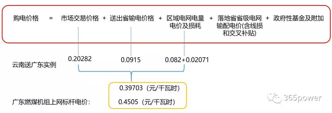 跨省跨區(qū)交易購電價格怎么算？