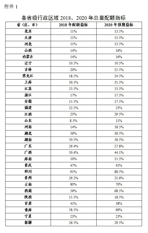 綠電強制配額制出爐，未達標省份化石能源電源建設規(guī)模將受限