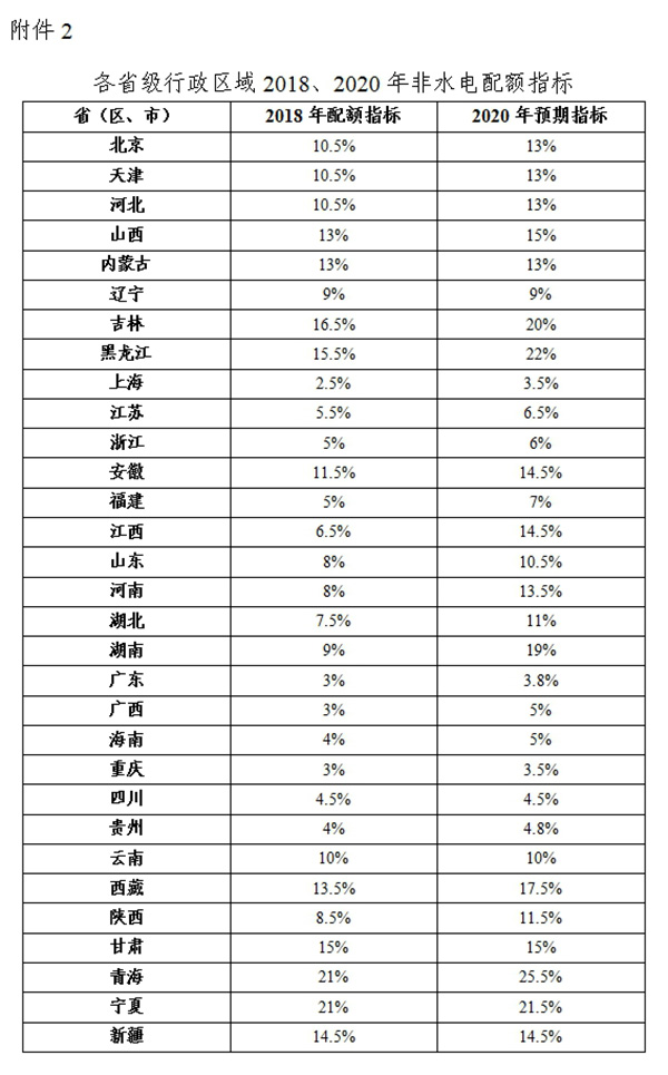 綠電強制配額制出爐，未達標省份化石能源電源建設規(guī)模將受限