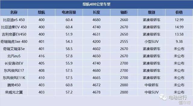 沒買就別急，電動汽車的好戲在后頭！