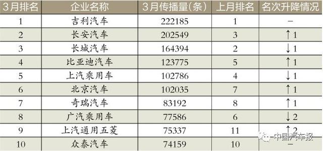 3月車企榜｜新車規(guī)劃電動汽車打頭陣｜中國汽車報(bào)