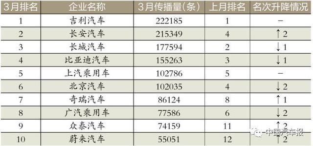 3月車企榜｜新車規(guī)劃電動汽車打頭陣｜中國汽車報(bào)