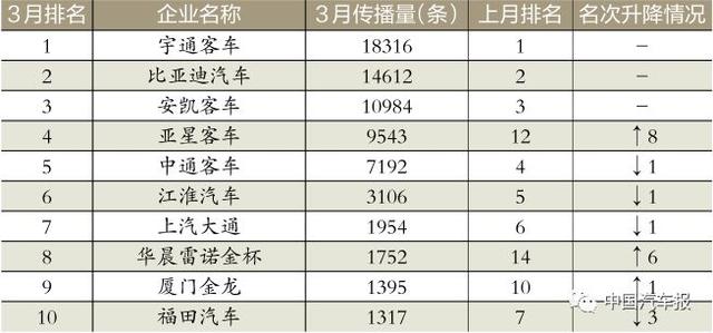 3月車企榜｜新車規(guī)劃電動汽車打頭陣｜中國汽車報(bào)