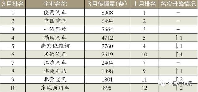 3月車企榜｜新車規(guī)劃電動汽車打頭陣｜中國汽車報(bào)