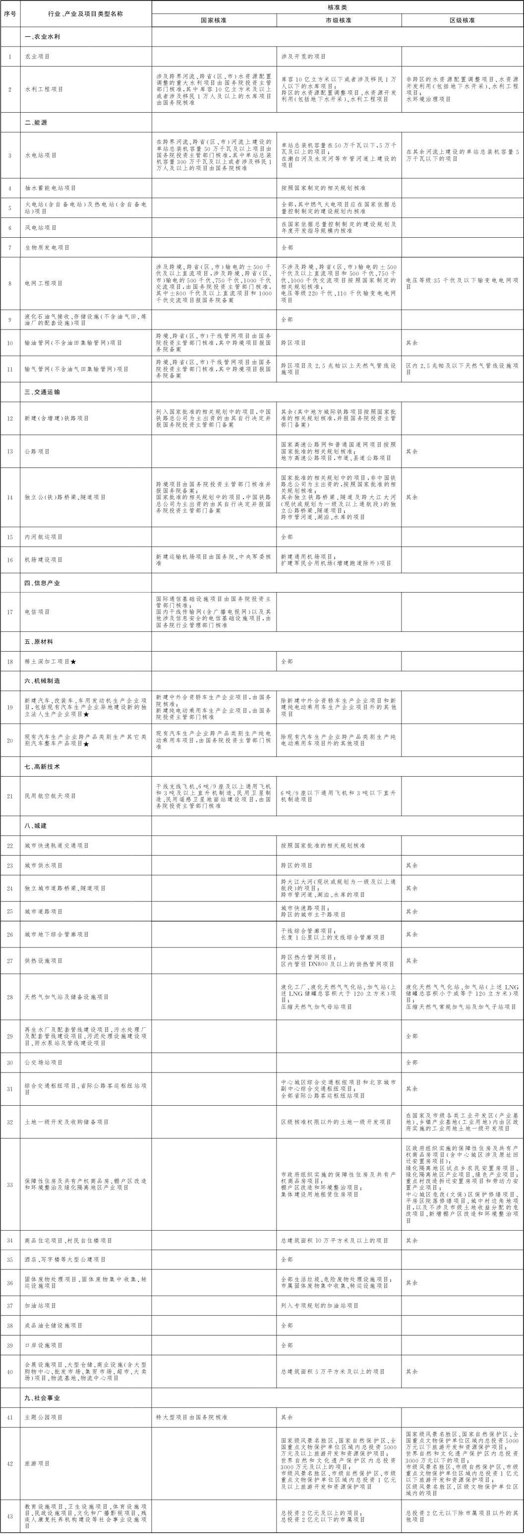北京市政府核準(zhǔn)的投資項目目錄(2018年本).jpg