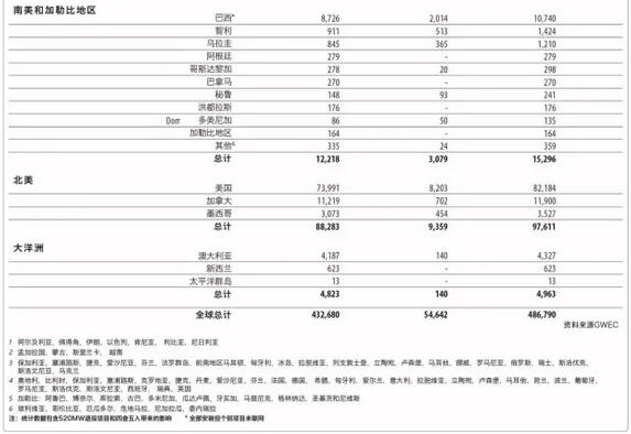 《全球風(fēng)電報(bào)告：年度市場發(fā)展》（附：2016年全球新增裝機(jī)容量排名前十）