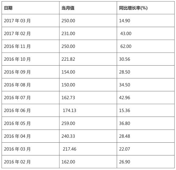 風(fēng)電裝機(jī)規(guī)?？焖贁U(kuò)大 帶動(dòng)風(fēng)電發(fā)電量持續(xù)增長(zhǎng)