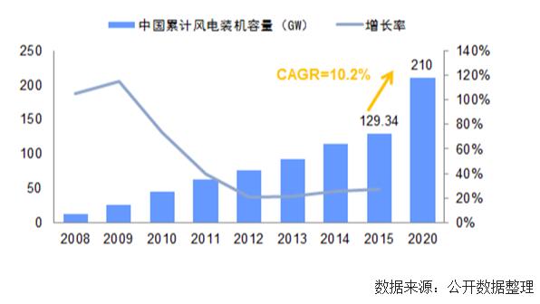 未來幾年中國風(fēng)電裝機(jī)容量、發(fā)電量及最低利用小時(shí)數(shù)預(yù)測