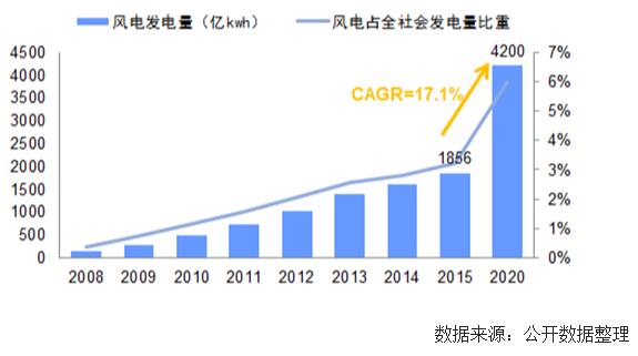 未來幾年中國風(fēng)電裝機(jī)容量、發(fā)電量及最低利用小時(shí)數(shù)預(yù)測