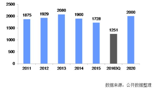 未來幾年中國風(fēng)電裝機(jī)容量、發(fā)電量及最低利用小時(shí)數(shù)預(yù)測