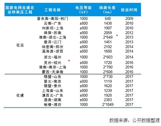 未來幾年中國風(fēng)電裝機(jī)容量、發(fā)電量及最低利用小時(shí)數(shù)預(yù)測