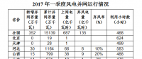 國(guó)家能源局：全國(guó)風(fēng)電第一季度新增并網(wǎng)容量352萬(wàn)千瓦 吉林成棄風(fēng)率最高省份?。ǜ綌?shù)據(jù)）