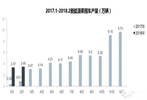 【數(shù)據(jù)】2018新能源乘用車及動力電池市場分析