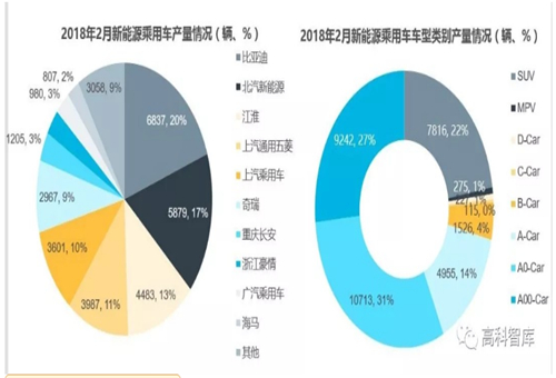 【數(shù)據(jù)】2018新能源乘用車及動力電池市場分析