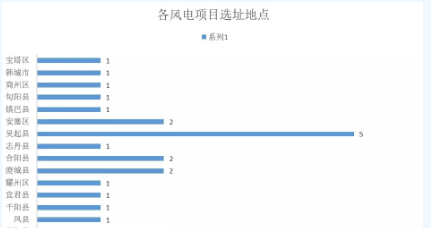 365萬(wàn)千瓦！38個(gè)風(fēng)電項(xiàng)目！陜西 ＆ 山東2018年風(fēng)電開(kāi)發(fā)建設(shè)方案公布！