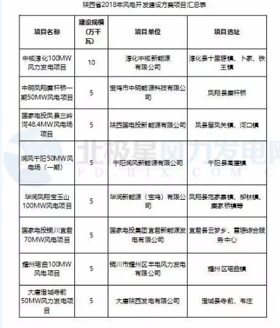 365萬(wàn)千瓦！38個(gè)風(fēng)電項(xiàng)目！陜西 ＆ 山東2018年風(fēng)電開(kāi)發(fā)建設(shè)方案公布！