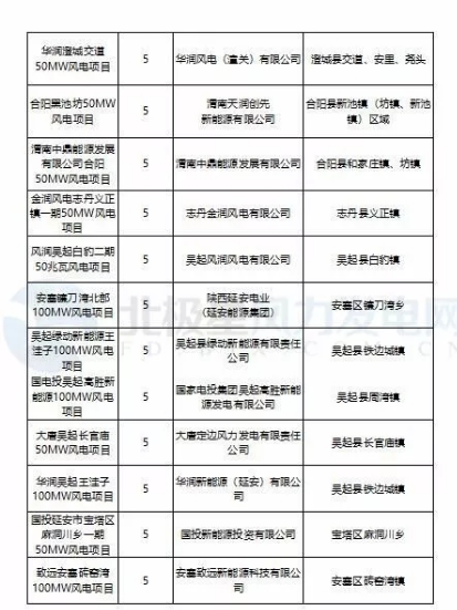 365萬(wàn)千瓦！38個(gè)風(fēng)電項(xiàng)目！陜西 ＆ 山東2018年風(fēng)電開(kāi)發(fā)建設(shè)方案公布！