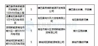 365萬(wàn)千瓦！38個(gè)風(fēng)電項(xiàng)目！陜西 ＆ 山東2018年風(fēng)電開(kāi)發(fā)建設(shè)方案公布！