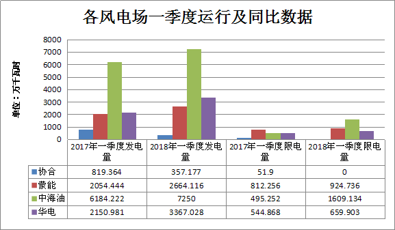 二連浩特市2018年一季度風(fēng)電發(fā)電量1.36億千瓦時(shí) 同比增長(zhǎng)21.7%