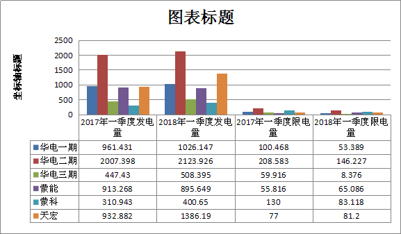 二連浩特市2018年一季度風(fēng)電發(fā)電量1.36億千瓦時(shí) 同比增長(zhǎng)21.7%