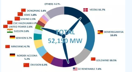 FTI：2017年全球風(fēng)電整機商TOP15發(fā)布 中國8個風(fēng)電整機商入圍