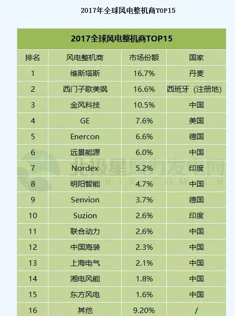 FTI：2017年全球風(fēng)電整機商TOP15發(fā)布 中國8個風(fēng)電整機商入圍