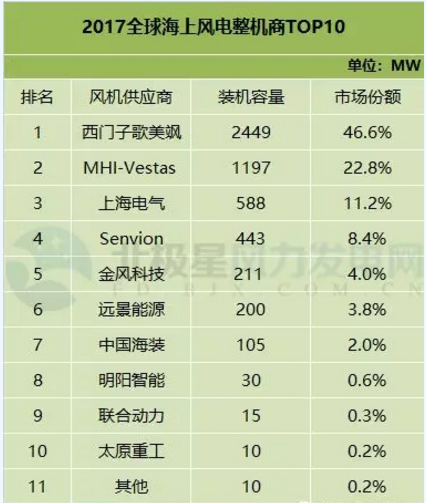 FTI：2017年全球風(fēng)電整機商TOP15發(fā)布 中國8個風(fēng)電整機商入圍