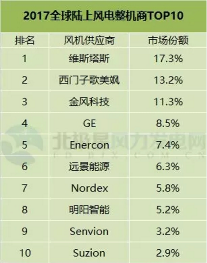 FTI：2017年全球風(fēng)電整機商TOP15發(fā)布 中國8個風(fēng)電整機商入圍
