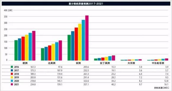 FTI：2017年全球風(fēng)電整機商TOP15發(fā)布 中國8個風(fēng)電整機商入圍