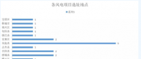 365萬千瓦！38個(gè)風(fēng)電項(xiàng)目！陜西 ＆ 山東2018年風(fēng)電開發(fā)建設(shè)方案公布！