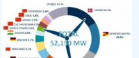 FTI：2017年全球風電整機商TOP15發(fā)布 中國8個風電整機商入圍