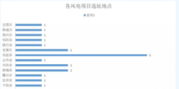 365萬千瓦！38個(gè)風(fēng)電項(xiàng)目！陜西 ＆ 山東2018年風(fēng)電開發(fā)建設(shè)方案公布！