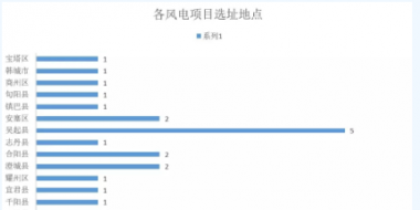 365萬千瓦！38個(gè)風(fēng)電項(xiàng)目！陜西 ＆ 山東2018年風(fēng)電開發(fā)建設(shè)方案公布！