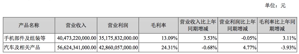 如何重拾“增長(zhǎng)動(dòng)能”？深度解析比亞迪財(cái)報(bào)