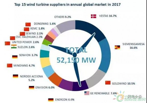 重磅！52.15GW!金風(fēng)、遠(yuǎn)景、明陽智能、聯(lián)合動力等8家企業(yè)入選2017年全球風(fēng)電整機(jī)商TOP15