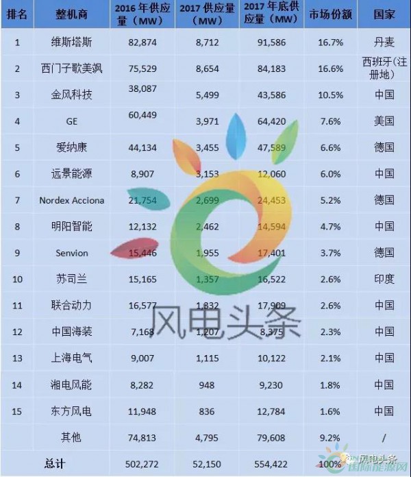 重磅！52.15GW!金風(fēng)、遠(yuǎn)景、明陽智能、聯(lián)合動力等8家企業(yè)入選2017年全球風(fēng)電整機(jī)商TOP15