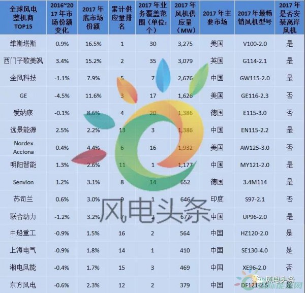重磅！52.15GW!金風(fēng)、遠(yuǎn)景、明陽智能、聯(lián)合動力等8家企業(yè)入選2017年全球風(fēng)電整機(jī)商TOP15