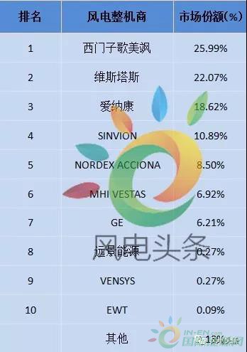 重磅！52.15GW!金風(fēng)、遠(yuǎn)景、明陽智能、聯(lián)合動力等8家企業(yè)入選2017年全球風(fēng)電整機(jī)商TOP15